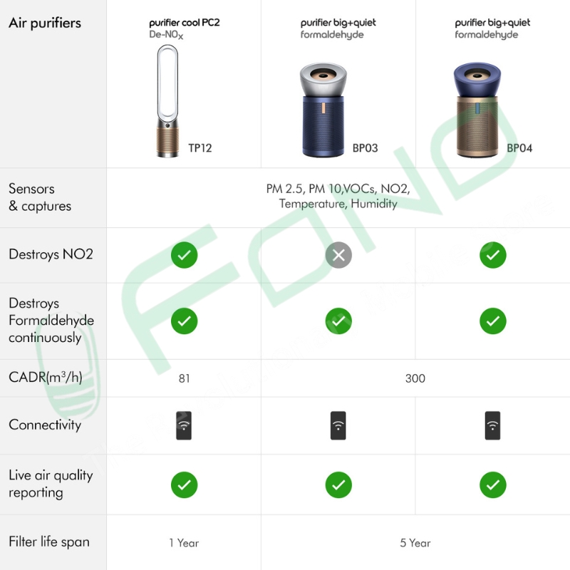 Dyson Purifier Cool Air Purifier PC2 De-NOx TP12